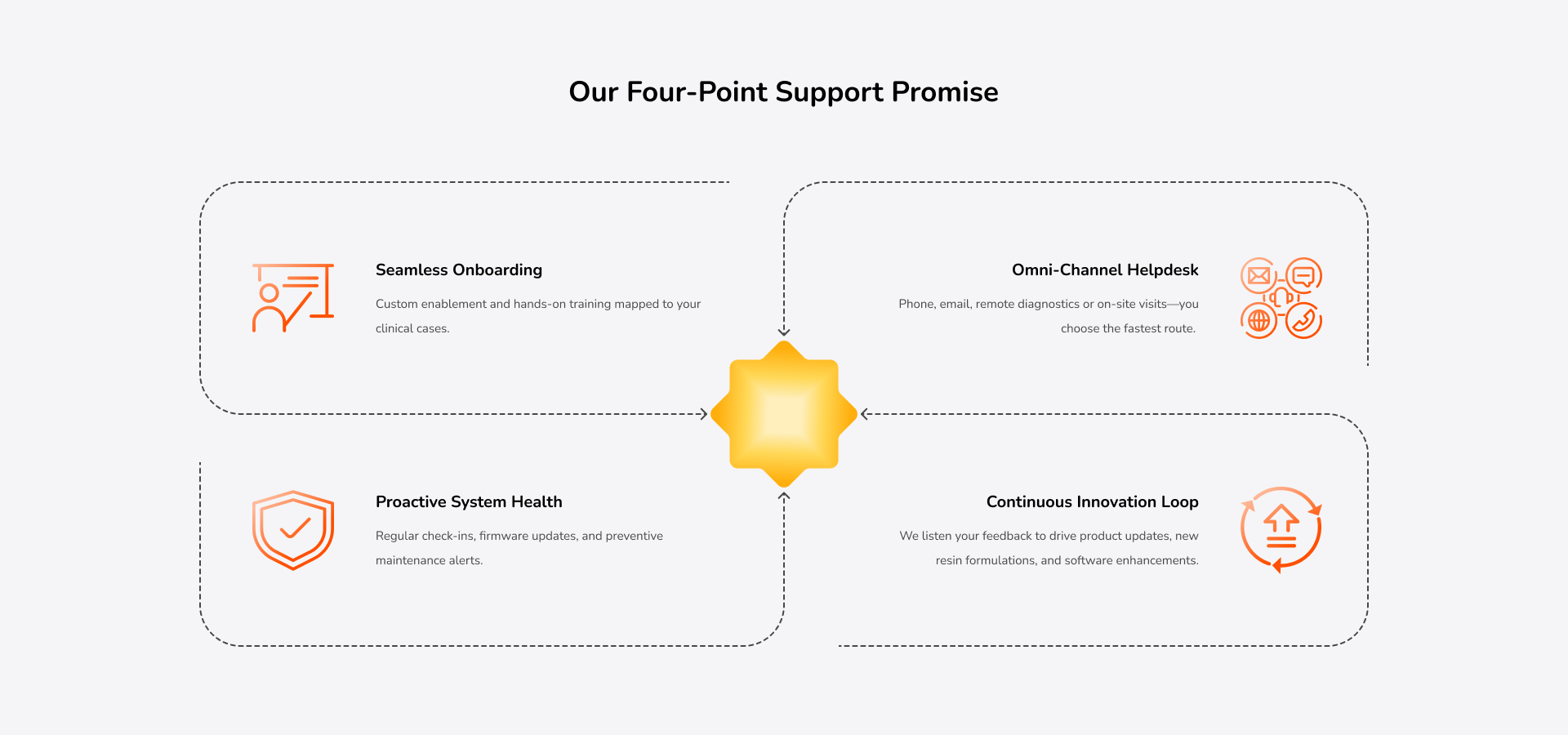 Our Four-Point Support Promise (1)