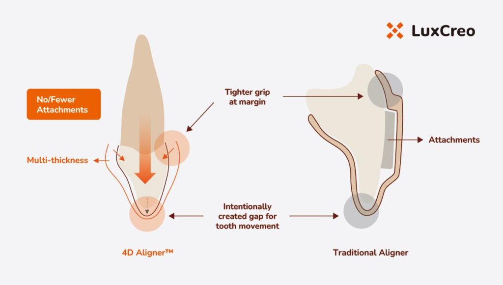 Comparing Multi-Thickness vs. Uniform-Thickness Strategies