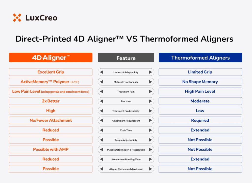 Direct-Printed 4D AlignerTM VS Thermoformed Aligners