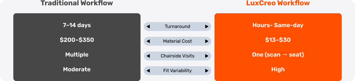 Same-Day Flexible Partials Workflow