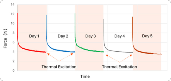 Reliable Force Recovery, LuxCreo DCA