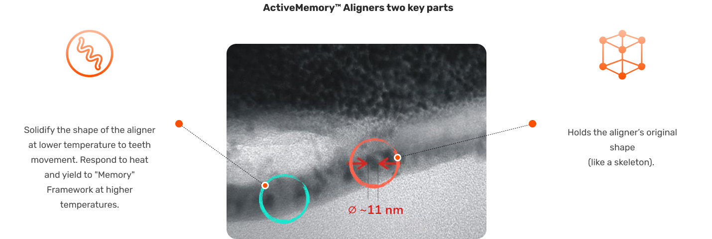 ActiveMemory Aligners two key parts
